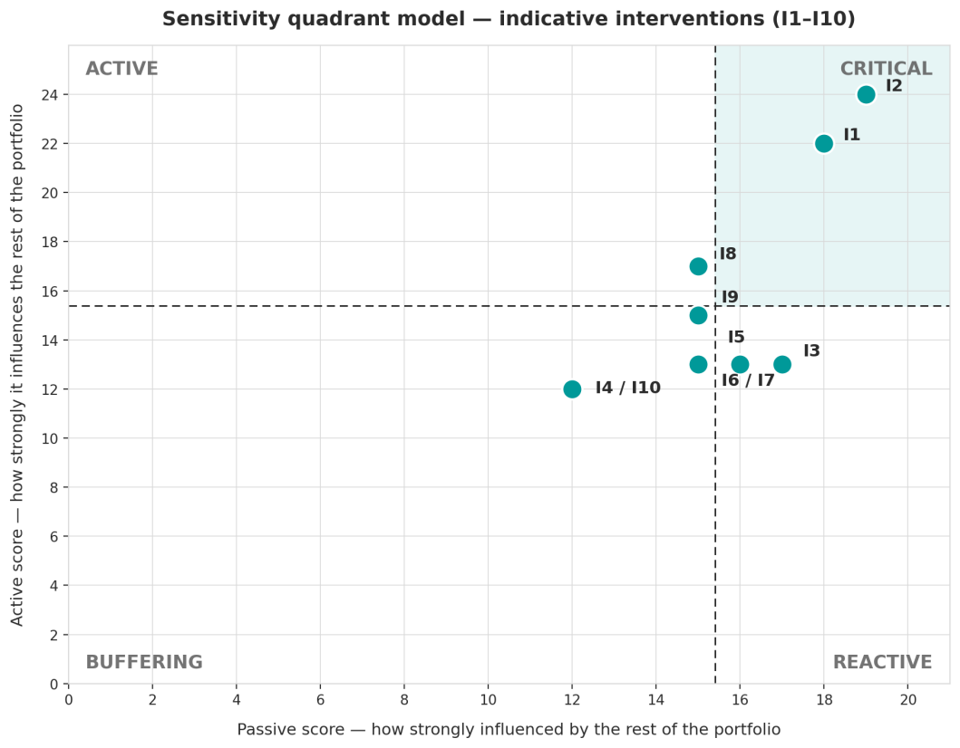 Sensitivity quadrant model plotting active score against passive score for each indicative intervention, I1 through I10