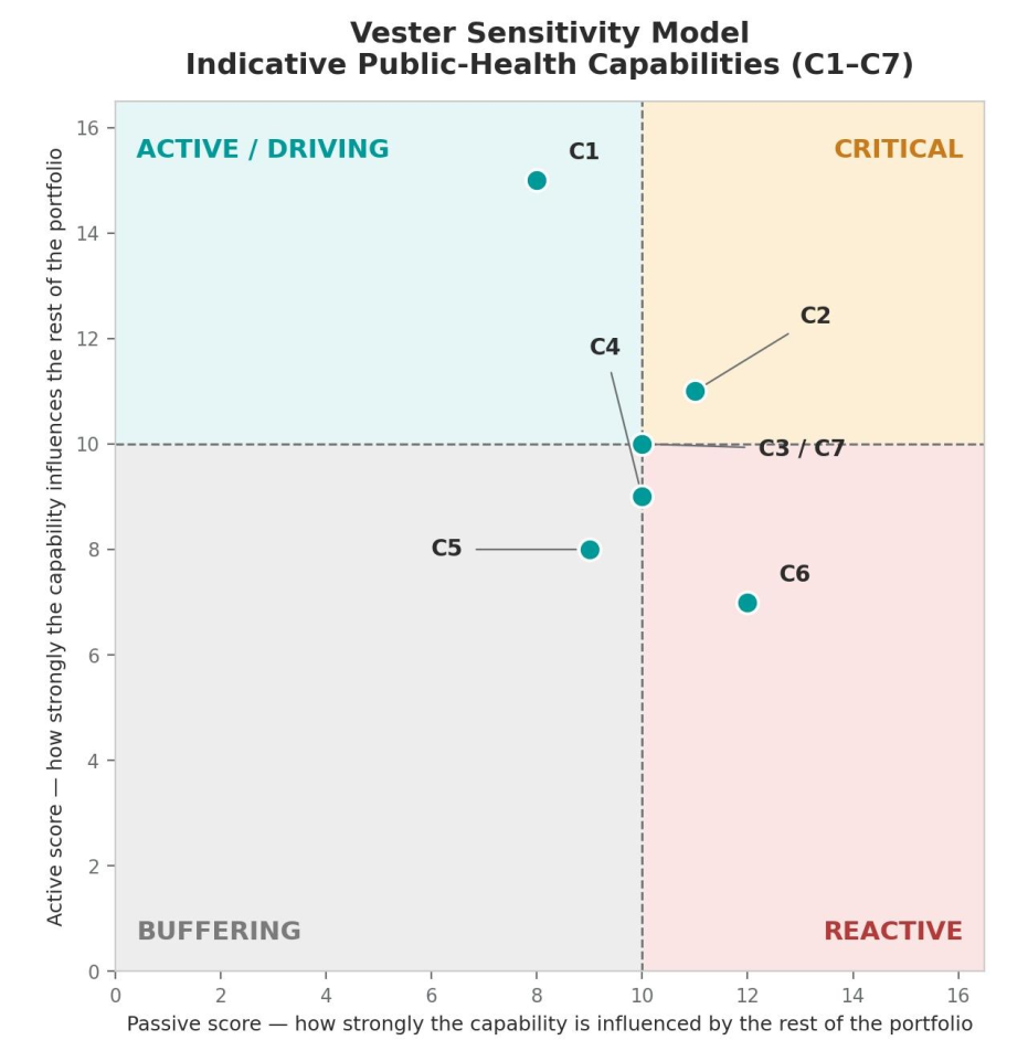 Vester sensitivity model plotting active score against passive score for each indicative public-health capability, C1 through C7